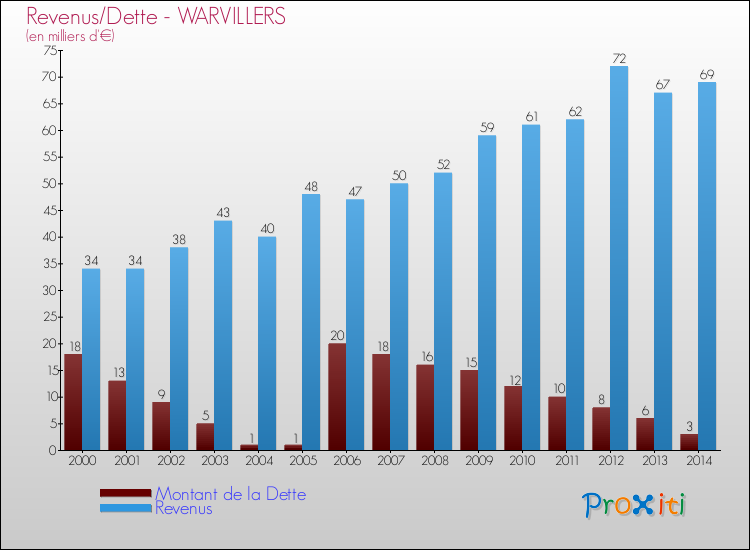 Evolution comparée de la dette et des revenus pour la commune de WARVILLERS de 2000 à 2014 Comparaison de la dette et des revenus pour WARVILLERS de 2000 à 2014