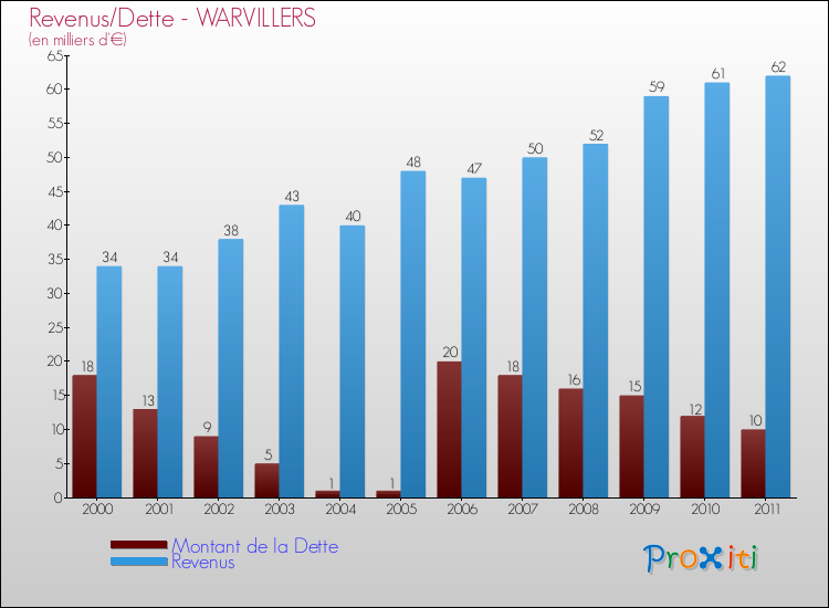 Evolution comparée de la dette et des revenus pour la commune de WARVILLERS de 2000 à 2011 Comparaison de la dette et des revenus pour WARVILLERS de 2000 à 2011