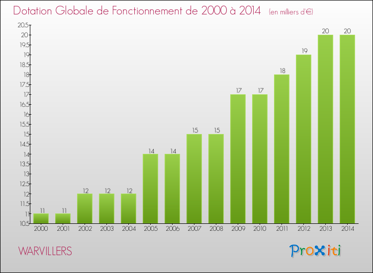 Evolution du montant de la Dotation Globale de Fonctionnement pour la commune de WARVILLERS de 2000 à 2014 Evolution du montant de la Dotation Globale de Fonctionnement pour WARVILLERS de 2000 à 2014
