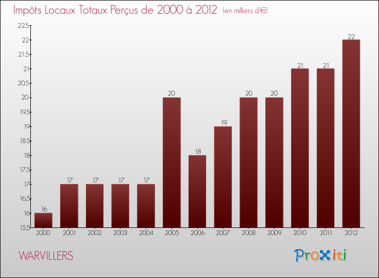 Evolution des Impôts Locaux pour la commune de WARVILLERS de 2000 à 2012 Evolution des Impôts Locaux pour WARVILLERS de 2000 à 2012