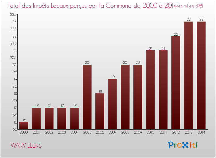 Evolution des Impôts Locaux pour la commune de WARVILLERS de 2000 à 2014 Evolution des Impôts Locaux pour WARVILLERS de 2000 à 2014
