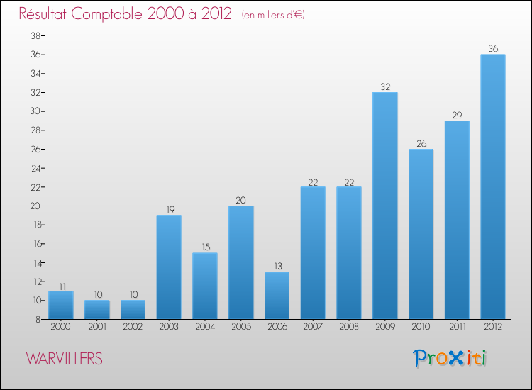 Evolution du résultat comptable pour la commune de WARVILLERS de 2000 à 2012 Evolution du résultat comptable pour WARVILLERS de 2000 à 2012