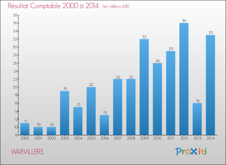Evolution du résultat comptable pour la commune de WARVILLERS de 2000 à 2014 Evolution du résultat comptable pour WARVILLERS de 2000 à 2014