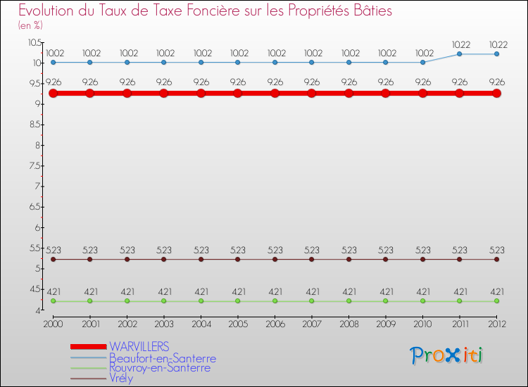 Evolution du taux de la taxe foncière sur le bati pour WARVILLERS et les communes proches de 2000 à 2012 Comparaison des taux de taxe foncière sur le bati pour WARVILLERS et les communes voisines de 2000 à 2012