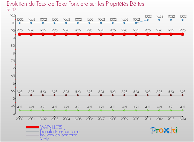 Evolution du taux de la taxe foncière sur le bati pour WARVILLERS et les communes proches de 2000 à 2014 Comparaison des taux de taxe foncière sur le bati pour WARVILLERS et les communes voisines de 2000 à 2014