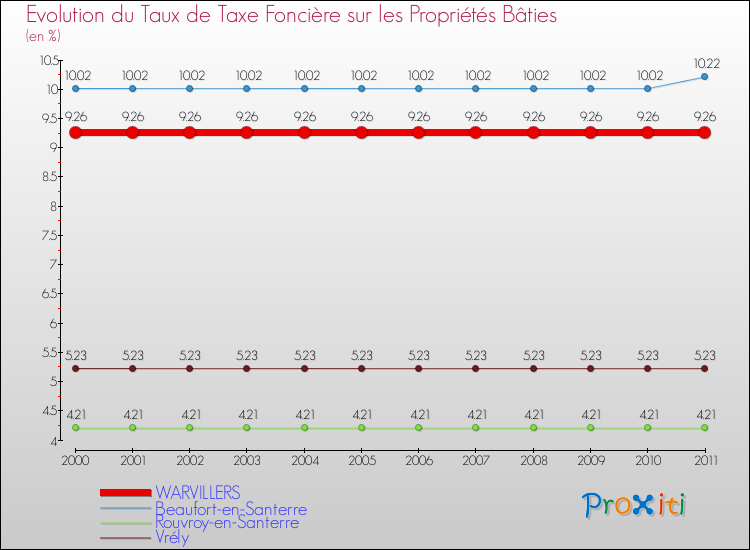 Evolution du taux de la taxe foncière sur le bati pour WARVILLERS et les communes proches Comparaison des taux de taxe foncière sur le bati pour WARVILLERS et les communes voisines