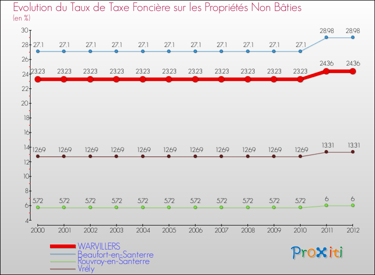 Evolution du taux de la taxe foncière sur les immeubles et terrains non batis pour WARVILLERS et les communes proches de 2000 à 2012 Comparaison des taux de la taxe foncière sur les immeubles et terrains non batis pour WARVILLERS et les communes voisines de 2000 à 2012