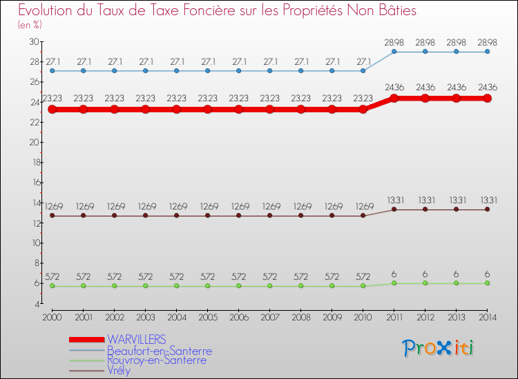 Evolution du taux de la taxe foncière sur les immeubles et terrains non batis pour WARVILLERS et les communes proches de 2000 à 2014 Comparaison des taux de la taxe foncière sur les immeubles et terrains non batis pour WARVILLERS et les communes voisines de 2000 à 2014