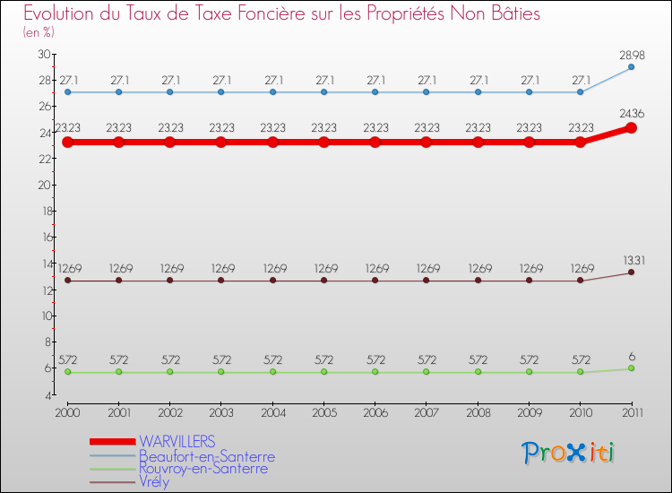 Evolution du taux de la taxe foncière sur les immeubles et terrains non batis pour WARVILLERS et les communes proches Comparaison des taux de la taxe foncière sur les immeubles et terrains non batis pour WARVILLERS et les communes voisines