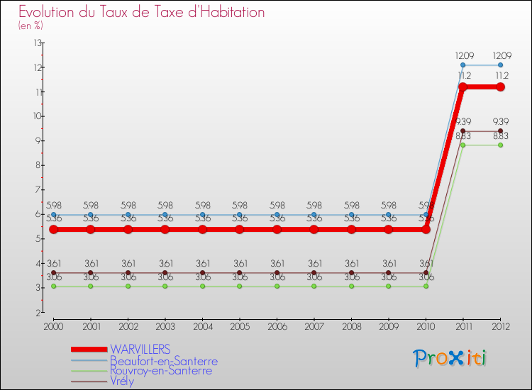 Evolution du taux de la taxe d'habitation pour WARVILLERS et les communes proches Comparaison des taux de la taxe d'habitation pour WARVILLERS et les communes voisines
