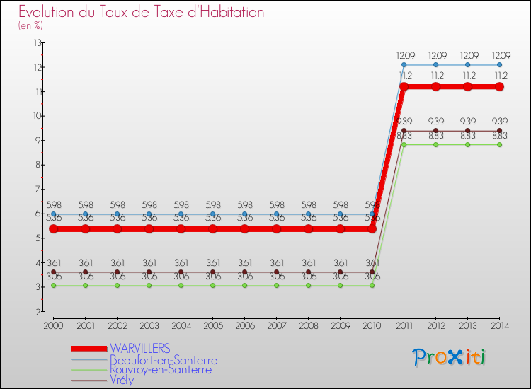 Evolution du taux de la taxe d'habitation pour WARVILLERS et les communes proches de 2000 à 2014 Comparaison des taux de la taxe d'habitation pour WARVILLERS et les communes voisines de 2000 à 2014