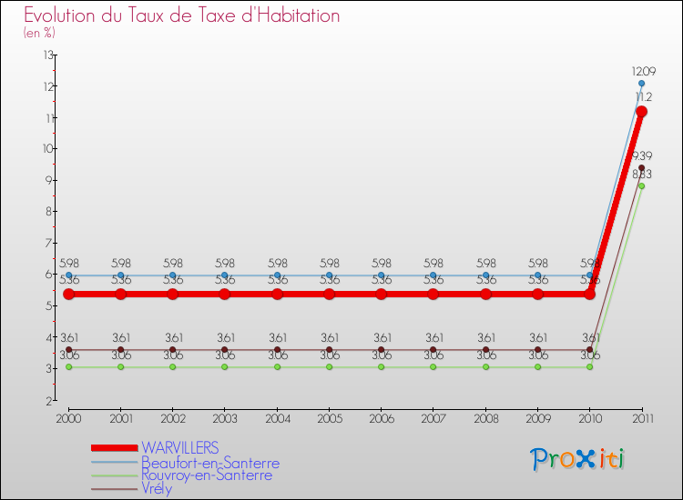 Evolution du taux de la taxe d'habitation pour WARVILLERS et les communes proches Comparaison des taux de la taxe d'habitation pour WARVILLERS et les communes voisines