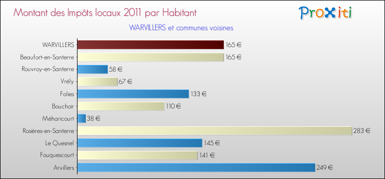 Montant des impôts locaux par Habitant pour WARVILLERS et les communes proches Comparaison des impôts locaux par habitant pour WARVILLERS et les communes voisines