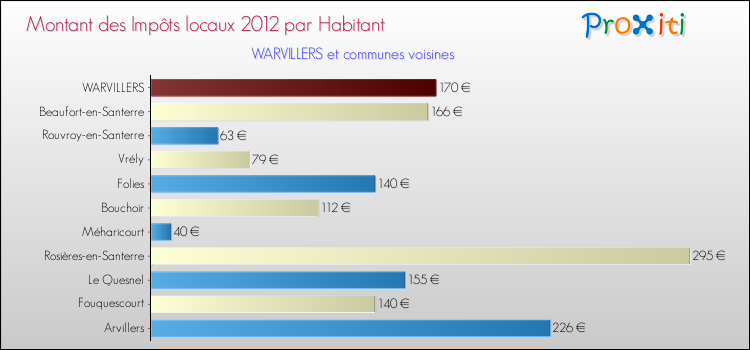 Montant des impôts locaux par Habitant pour WARVILLERS et les communes proches Comparaison des impôts locaux par habitant pour WARVILLERS et les communes voisines