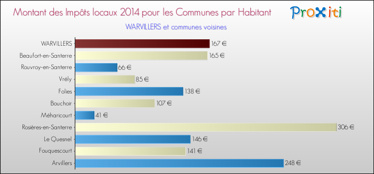 Montant des impôts locaux par Habitant pour WARVILLERS et les communes proches en 2014 Comparaison des impôts locaux par habitant pour WARVILLERS et les communes voisines en 2014