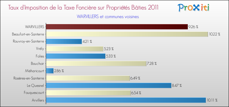 Taux d'imposition de la taxe foncière sur le bati 2011 pour WARVILLERS et les communes proches Comparaison des taux d'imposition de la taxe foncière sur le bati 2011 pour WARVILLERS et les communes voisines