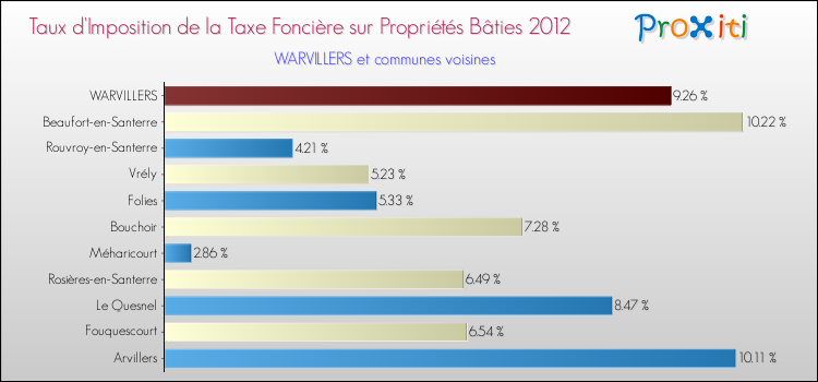 Taux d'imposition de la taxe foncière sur le bati 2012 pour WARVILLERS et les communes proches Comparaison des taux d'imposition de la taxe foncière sur le bati 2012 pour WARVILLERS et les communes voisines