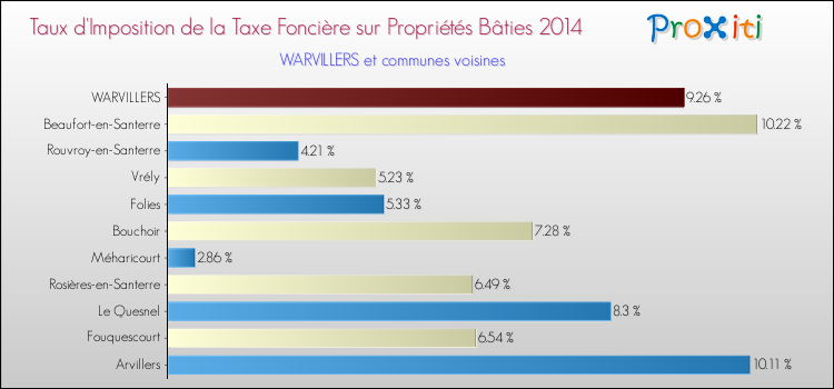 Taux d'imposition de la taxe foncière sur le bati 2014 pour WARVILLERS et les communes proches Comparaison des taux d'imposition de la taxe foncière sur le bati 2014 pour WARVILLERS et les communes voisines