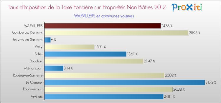 Taux d'imposition de la taxe foncière sur les immeubles et terrains non batis 2012 pour WARVILLERS et les communes proches Comparaison des taux d'imposition de la taxe foncière sur les immeubles et terrains non batis 2012 pour WARVILLERS et les communes voisines