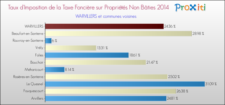 Taux d'imposition de la taxe foncière sur les immeubles et terrains non batis 2014 pour WARVILLERS et les communes proches Comparaison des taux d'imposition de la taxe foncière sur les immeubles et terrains non batis 2014 pour WARVILLERS et les communes voisines