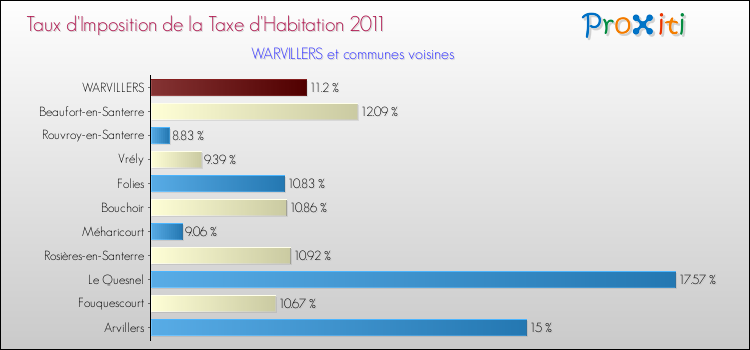 Taux d'imposition de la taxe d'habitation 2011 pour WARVILLERS et les communes proches Comparaison des taux d'imposition de la taxe d'habitation 2011 pour WARVILLERS et les communes voisines