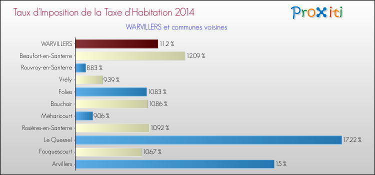 Taux d'imposition de la taxe d'habitation 2014 pour WARVILLERS et les communes proches Comparaison des taux d'imposition de la taxe d'habitation 2014 pour WARVILLERS et les communes voisines