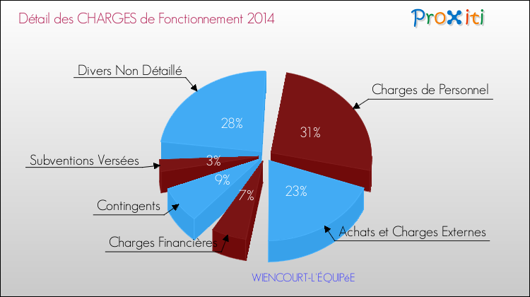Décomposition des Charges de Fonctionnement 2014 de la commune de WIENCOURT-L'ÉQUIPéE Charges de Fonctionnement 2014 pour la commune de WIENCOURT-L'ÉQUIPéE