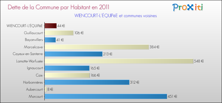 Dette par habitant de la commune en 2011 pour WIENCOURT-L'ÉQUIPéE et les communes proches Comparaison de la dette par habitant de la commune en 2011 pour WIENCOURT-L'ÉQUIPéE et les communes voisines