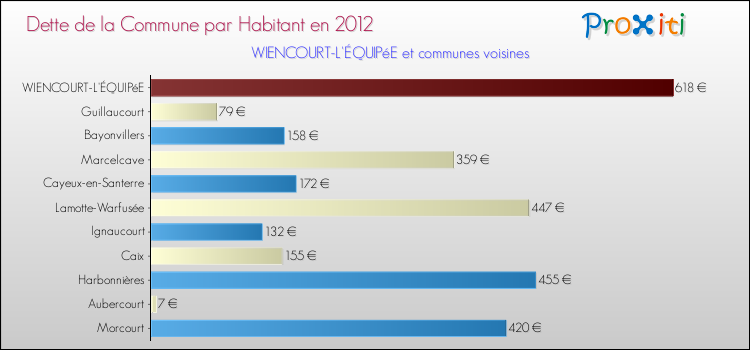 Dette par habitant de la commune en 2012 pour WIENCOURT-L'ÉQUIPéE et les communes proches Comparaison de la dette par habitant de la commune en 2012 pour WIENCOURT-L'ÉQUIPéE et les communes voisines