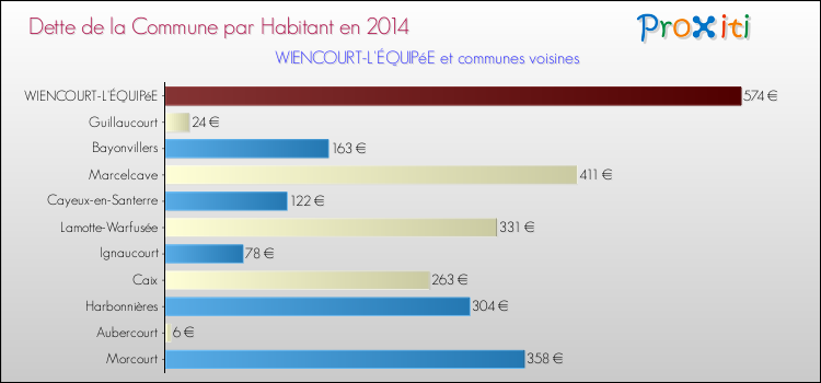 Dette par habitant de la commune en 2014 pour WIENCOURT-L'ÉQUIPéE et les communes proches Comparaison de la dette par habitant de la commune en 2014 pour WIENCOURT-L'ÉQUIPéE et les communes voisines