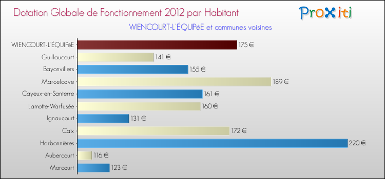 Montant des dotations globales de fonctionnement DGF par Habitant pour WIENCOURT-L'ÉQUIPéE et les communes proches Comparaison des des dotations globales de fonctionnement DGF par habitant pour WIENCOURT-L'ÉQUIPéE et les communes voisines