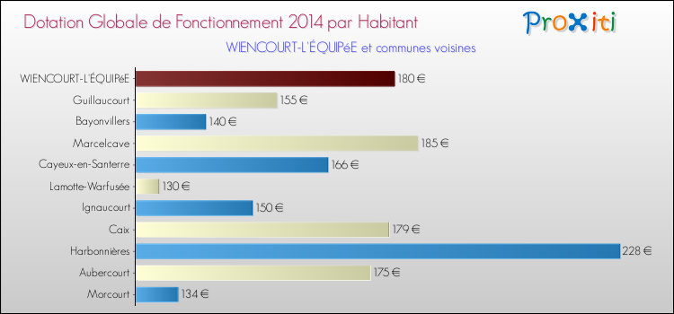 Montant des dotations globales de fonctionnement DGF par Habitant pour WIENCOURT-L'ÉQUIPéE et les communes proches en 2014. Comparaison des des dotations globales de fonctionnement DGF par habitant pour WIENCOURT-L'ÉQUIPéE et les communes voisines en 2014.