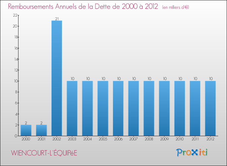 Evolution de l'annuité de la dette pour la commune de WIENCOURT-L'ÉQUIPéE de 2000 à 2012 Annuités de la dette pour WIENCOURT-L'ÉQUIPéE de 2000 à 2012