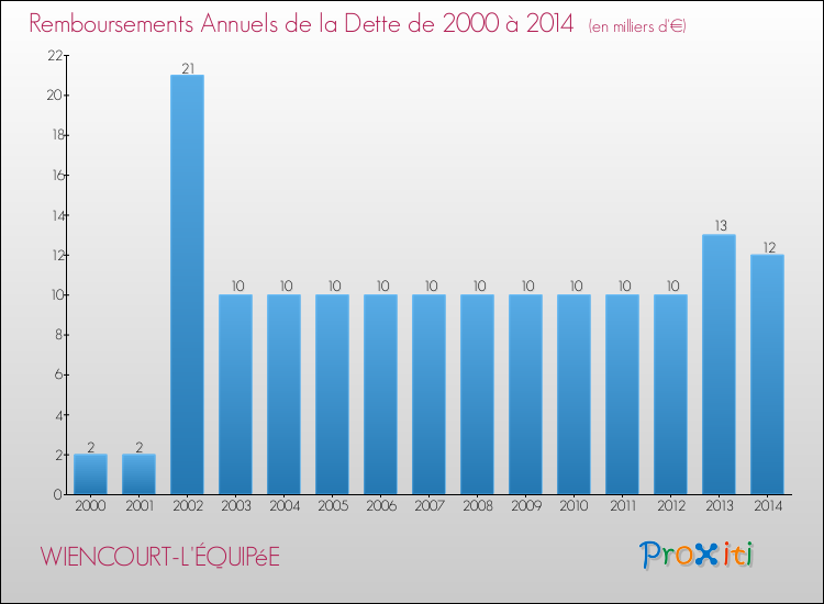 Evolution de l'annuité de la dette pour la commune de WIENCOURT-L'ÉQUIPéE de 2000 à 2014 Annuités de la dette pour WIENCOURT-L'ÉQUIPéE de 2000 à 2014