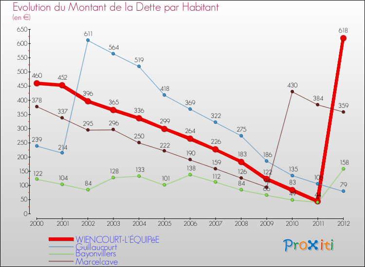 Evolution de la dette par habitant pour la commune de WIENCOURT-L'ÉQUIPéE et les communes proches de 2000 à 2012 Comparaison de la dette par habitant pour WIENCOURT-L'ÉQUIPéE et les communes voisines de 2000 à 2012