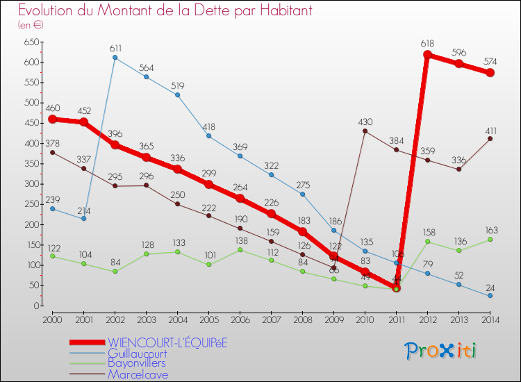 Evolution de la dette par habitant pour la commune de WIENCOURT-L'ÉQUIPéE et les communes proches de 2000 à 2014 Comparaison de la dette par habitant pour WIENCOURT-L'ÉQUIPéE et les communes voisines de 2000 à 2014