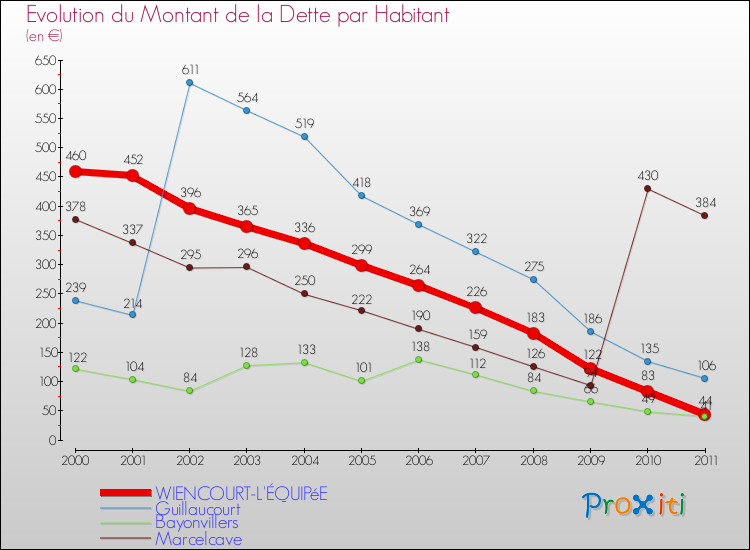 Evolution de la dette par habitant pour la commune de WIENCOURT-L'ÉQUIPéE et les communes proches Comparaison de la dette par habitant pour WIENCOURT-L'ÉQUIPéE et les communes voisines