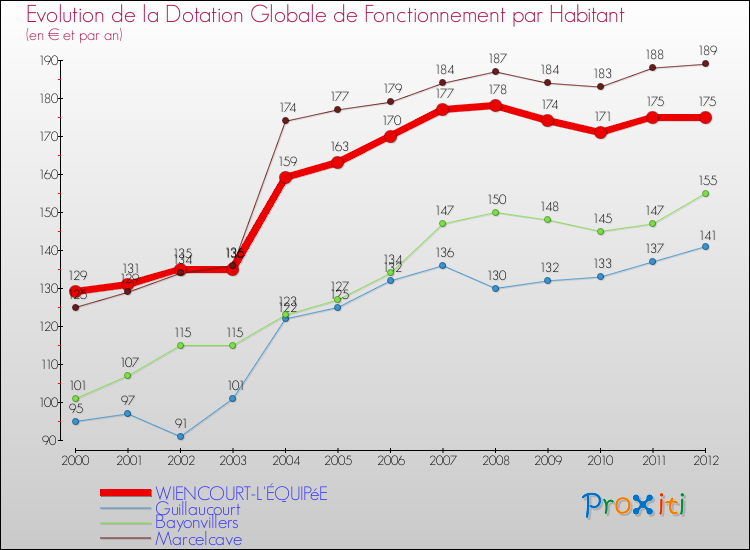 Evolution et montant de la dotation globale de fonctionnement par Habitant pour WIENCOURT-L'ÉQUIPéE et les communes proches Comparaison des dotations globales de fonctionnement par habitant pour WIENCOURT-L'ÉQUIPéE et les communes voisines