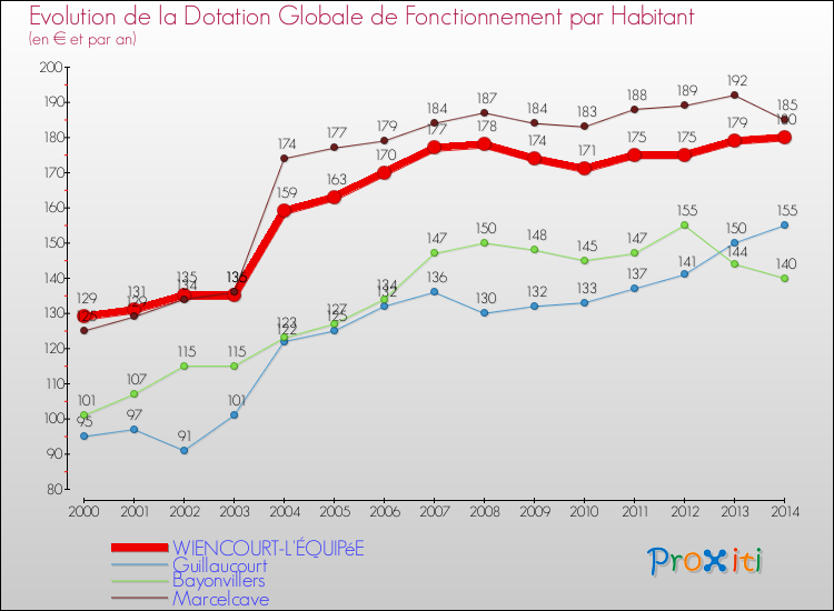 Evolution et montant de la dotation globale de fonctionnement par Habitant pour WIENCOURT-L'ÉQUIPéE et les communes proches de 2000 à 2014. Comparaison des dotations globales de fonctionnement par habitant pour WIENCOURT-L'ÉQUIPéE et les communes voisines de 2000 à 2014.