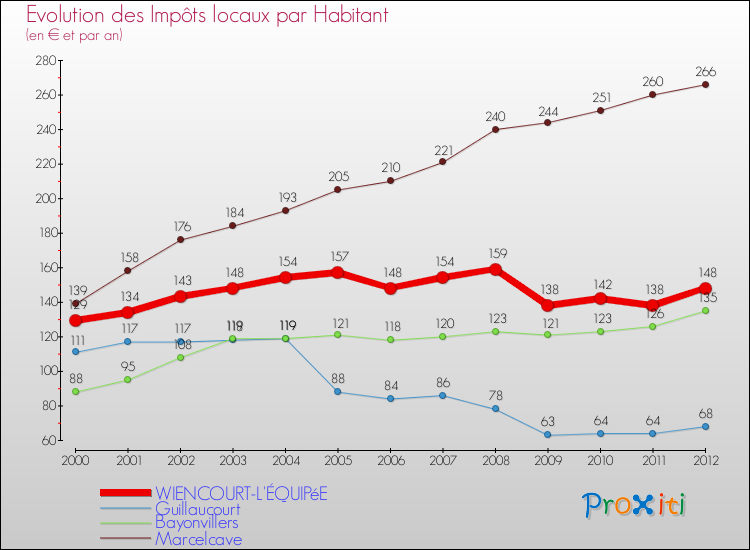 Evolution et montant des impôts locaux par Habitant pour WIENCOURT-L'ÉQUIPéE et les communes proches Comparaison des impôts locaux par habitant pour WIENCOURT-L'ÉQUIPéE et les communes voisines