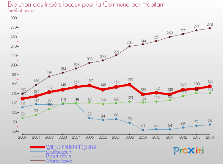 Evolution et montant des impôts locaux par Habitant pour WIENCOURT-L'ÉQUIPéE et les communes proches de 2000 à 2014 Comparaison des impôts locaux par habitant pour WIENCOURT-L'ÉQUIPéE et les communes voisines de 2000 à 2014