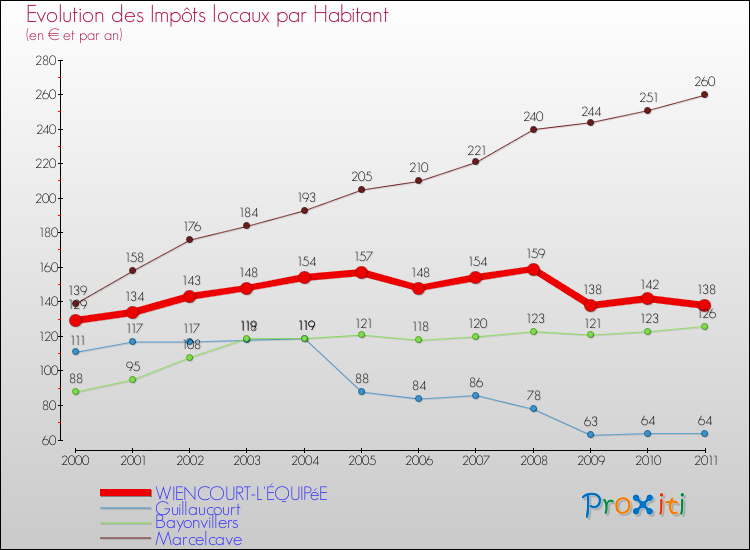 Evolution et montant des impôts locaux par Habitant pour WIENCOURT-L'ÉQUIPéE et les communes proches Comparaison des impôts locaux par habitant pour WIENCOURT-L'ÉQUIPéE et les communes voisines