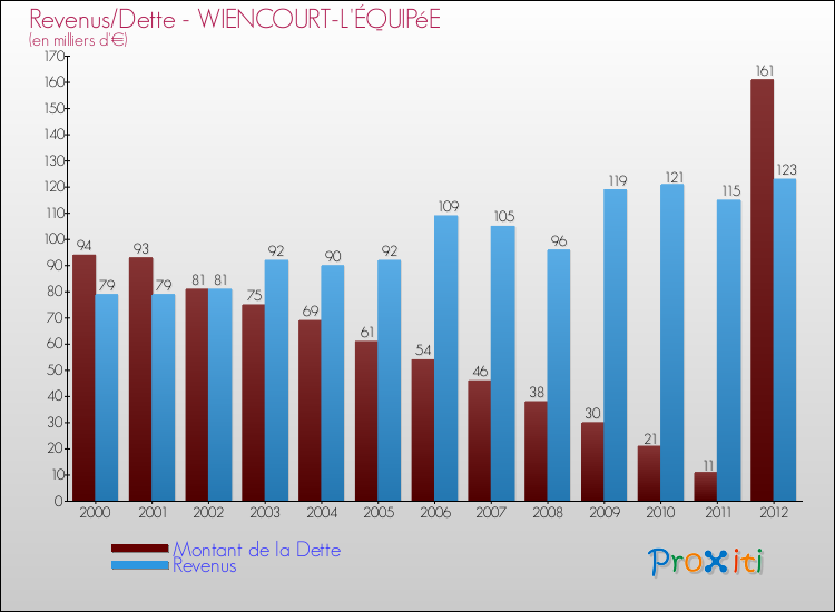 Evolution comparée de la dette et des revenus pour la commune de WIENCOURT-L'ÉQUIPéE de 2000 à 2012 Comparaison de la dette et des revenus pour WIENCOURT-L'ÉQUIPéE de 2000 à 2012