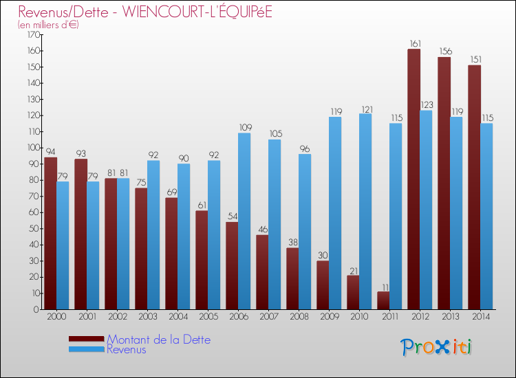 Evolution comparée de la dette et des revenus pour la commune de WIENCOURT-L'ÉQUIPéE de 2000 à 2014 Comparaison de la dette et des revenus pour WIENCOURT-L'ÉQUIPéE de 2000 à 2014