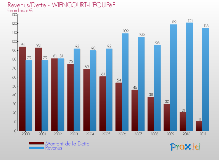 Evolution comparée de la dette et des revenus pour la commune de WIENCOURT-L'ÉQUIPéE de 2000 à 2011 Comparaison de la dette et des revenus pour WIENCOURT-L'ÉQUIPéE de 2000 à 2011