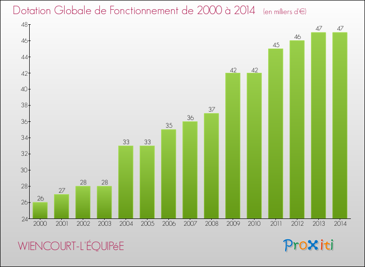 Evolution du montant de la Dotation Globale de Fonctionnement pour la commune de WIENCOURT-L'ÉQUIPéE de 2000 à 2014 Evolution du montant de la Dotation Globale de Fonctionnement pour WIENCOURT-L'ÉQUIPéE de 2000 à 2014