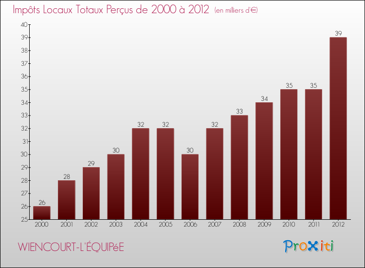 Evolution des Impôts Locaux pour la commune de WIENCOURT-L'ÉQUIPéE de 2000 à 2012 Evolution des Impôts Locaux pour WIENCOURT-L'ÉQUIPéE de 2000 à 2012