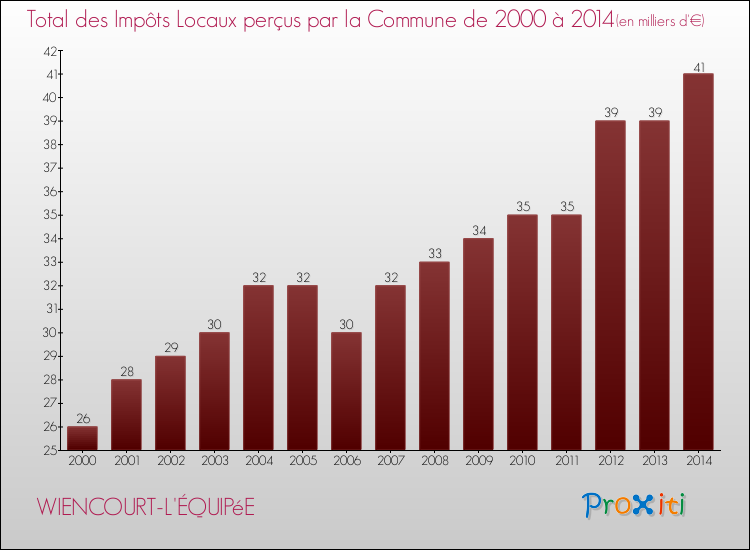 Evolution des Impôts Locaux pour la commune de WIENCOURT-L'ÉQUIPéE de 2000 à 2014 Evolution des Impôts Locaux pour WIENCOURT-L'ÉQUIPéE de 2000 à 2014