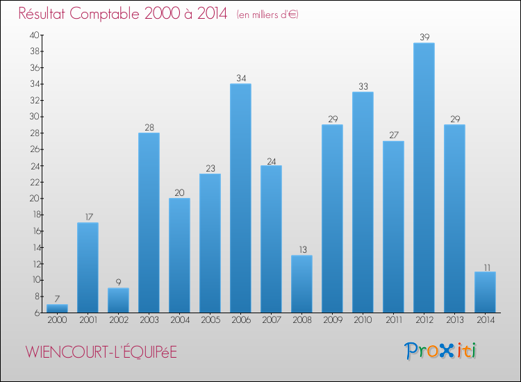Evolution du résultat comptable pour la commune de WIENCOURT-L'ÉQUIPéE de 2000 à 2014 Evolution du résultat comptable pour WIENCOURT-L'ÉQUIPéE de 2000 à 2014
