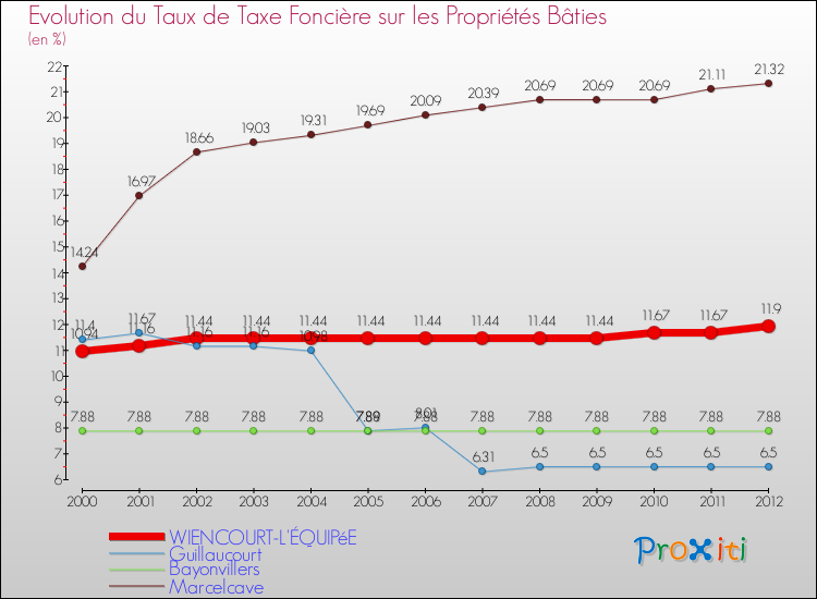 Evolution du taux de la taxe foncière sur le bati pour WIENCOURT-L'ÉQUIPéE et les communes proches de 2000 à 2012 Comparaison des taux de taxe foncière sur le bati pour WIENCOURT-L'ÉQUIPéE et les communes voisines de 2000 à 2012